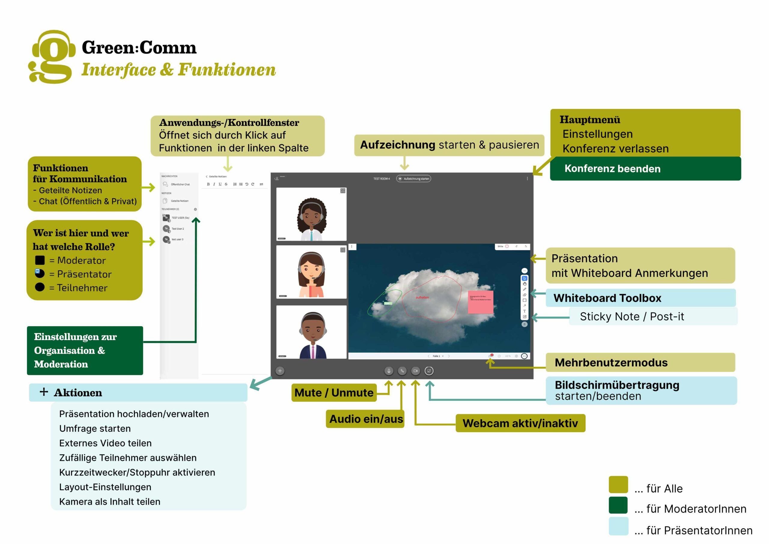 Green:Comm Interface und Funktionen Übersicht