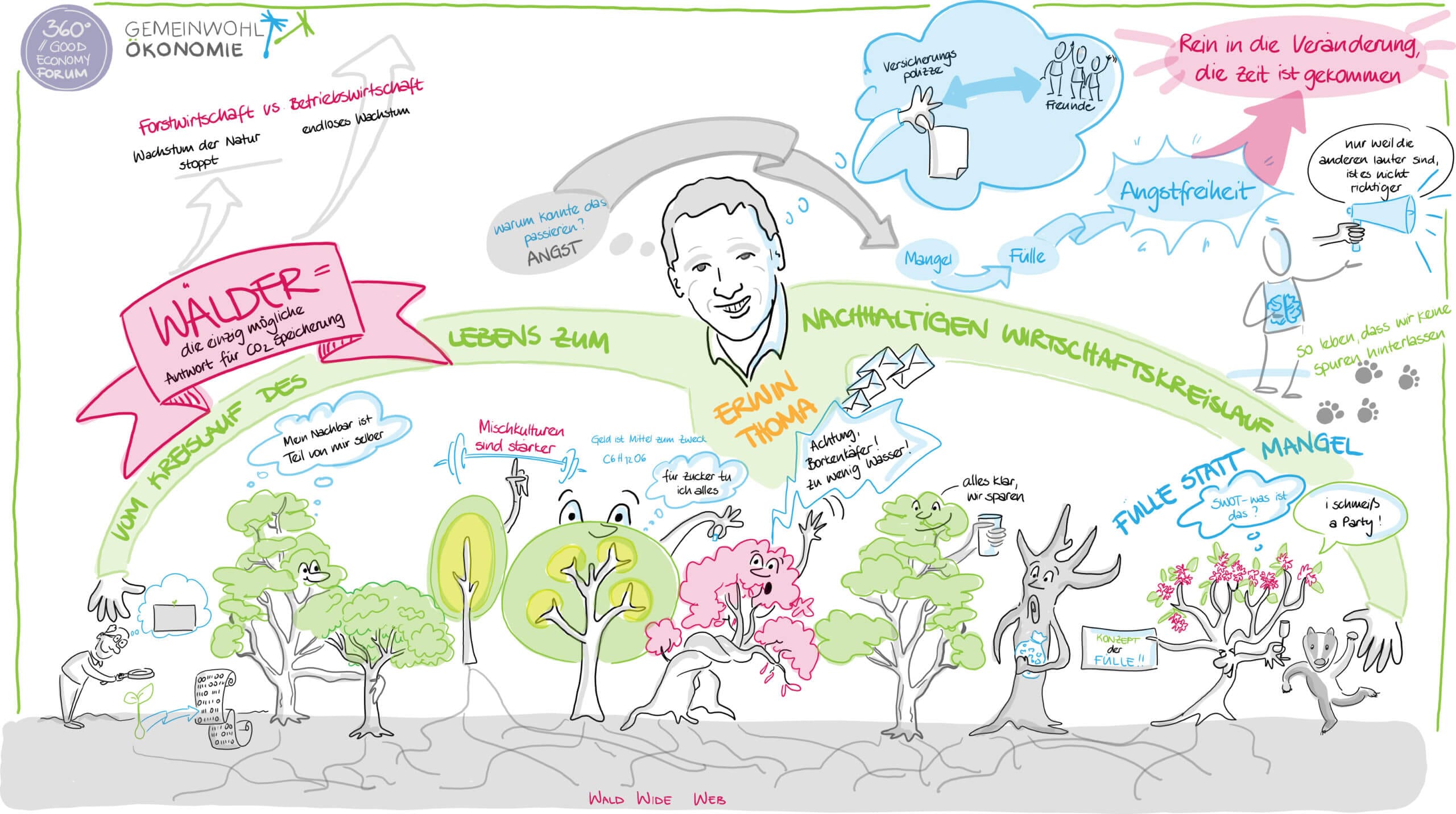 Visual recording von Anita Bernitz am ecogood Forum 2022 zu Gedanken, wie der Kirschbaum ein ethisches Wirtschaften im Sinne des Gemeinwohls inspiriert.